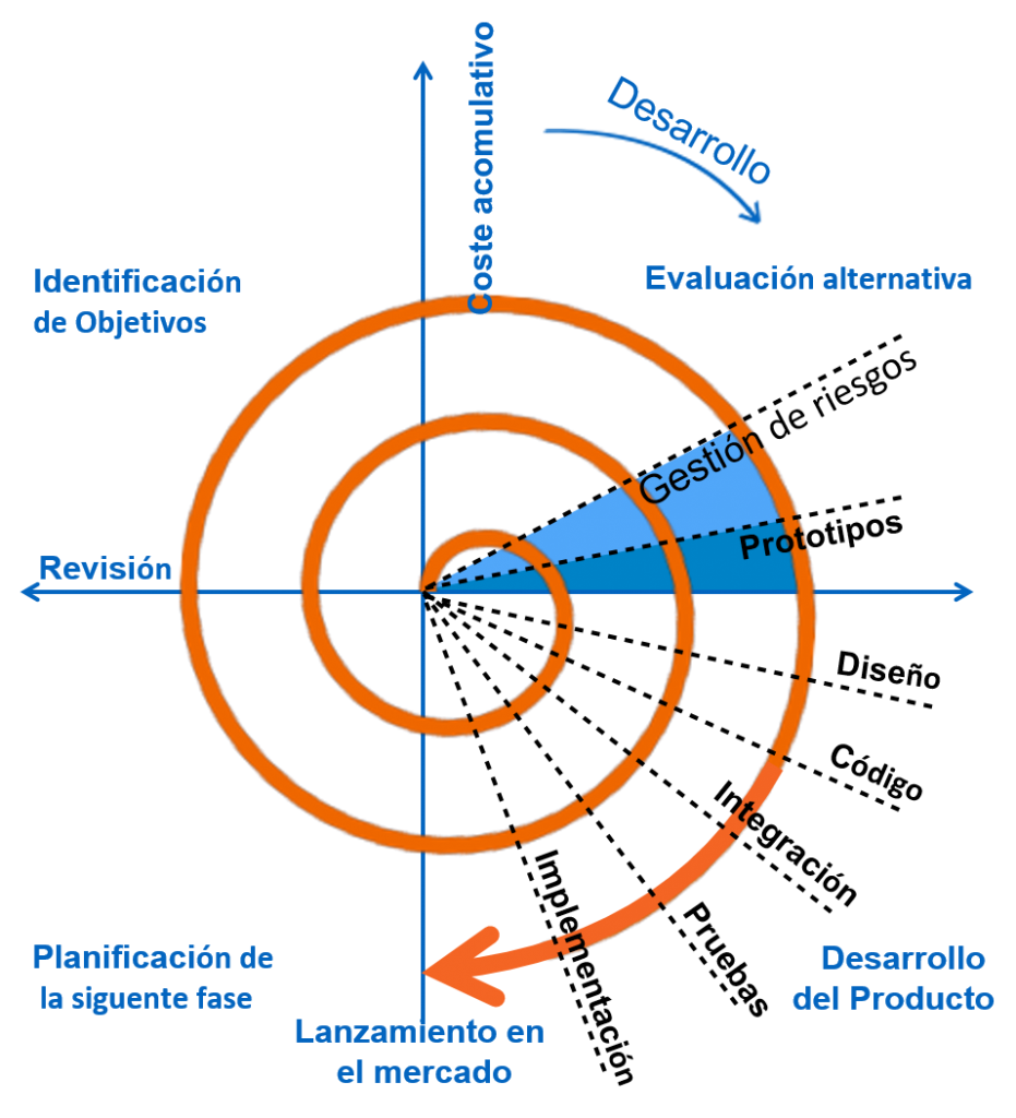 ciclo de vida del software en espiral