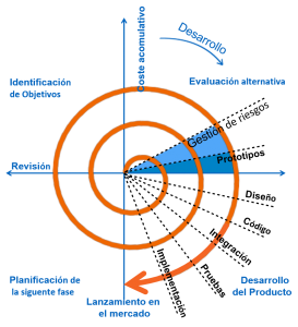 Modelo en espiral - Metodologías de Desarrollo de Software Ciclo de vida del software