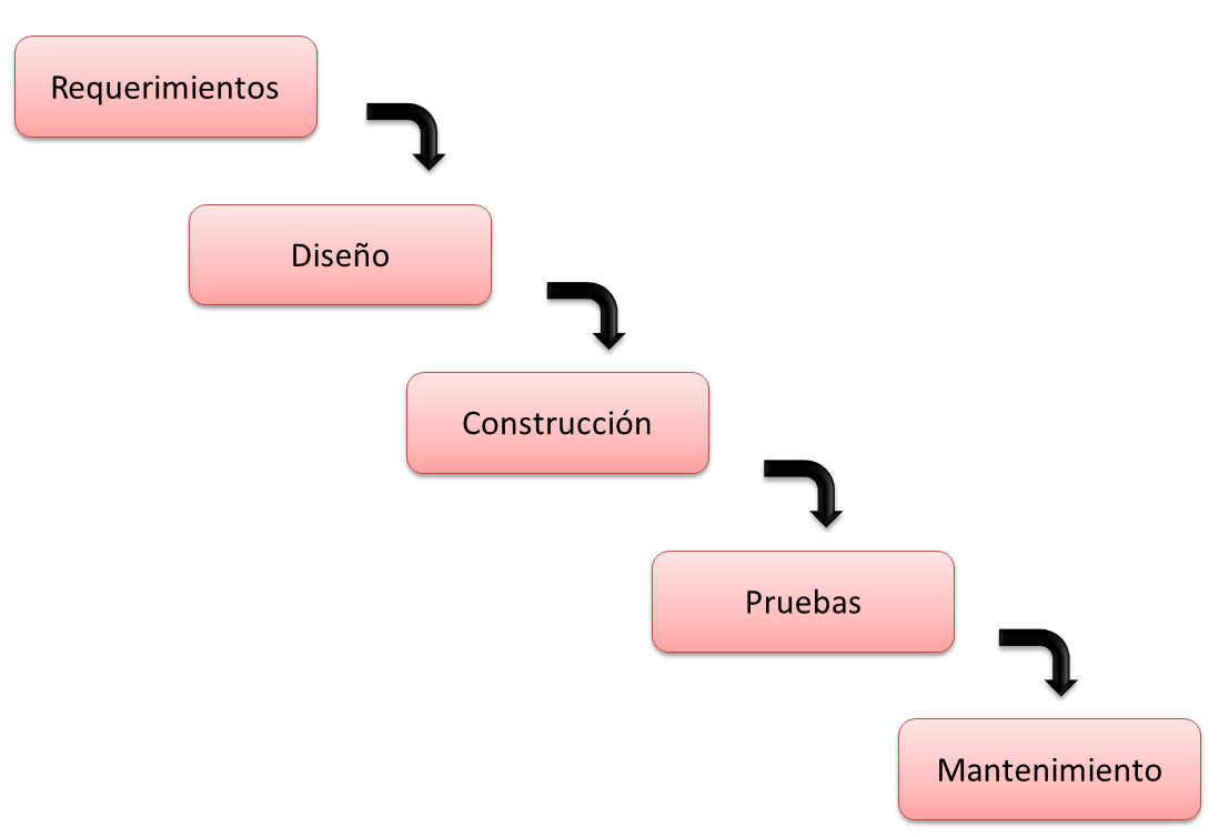 El Ciclo de Vida del Software | Proceso Básico en Metodologías
