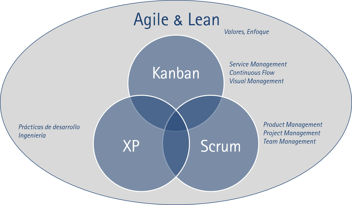 Agile какие методологии. Agile методология. Lean Agile. Методология Lean, Agile. Agile Scrum.