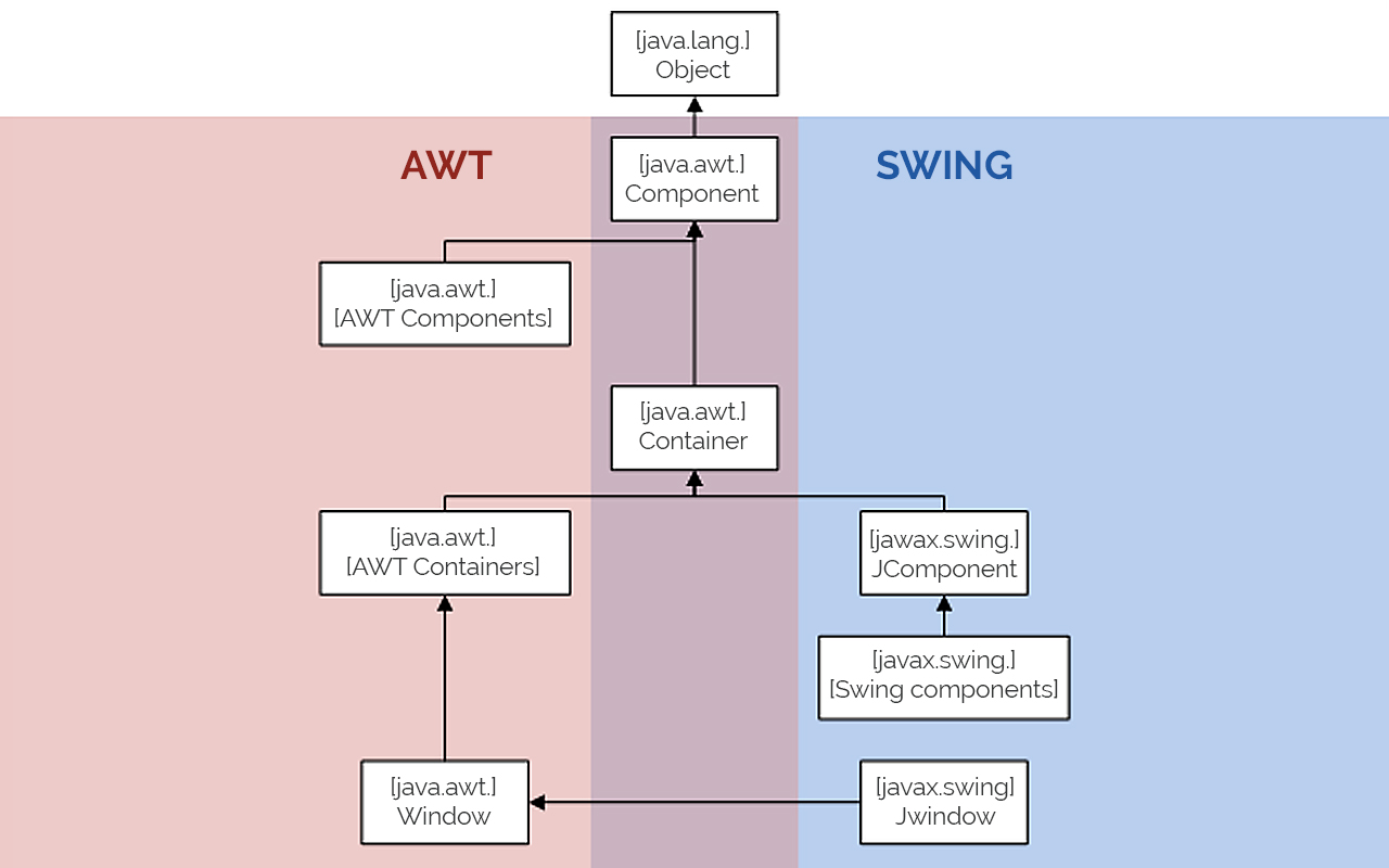 Java component. Компоненты Swing java. Swing библиотека java. Иерархия классов AWT java. Gui джава Swing.
