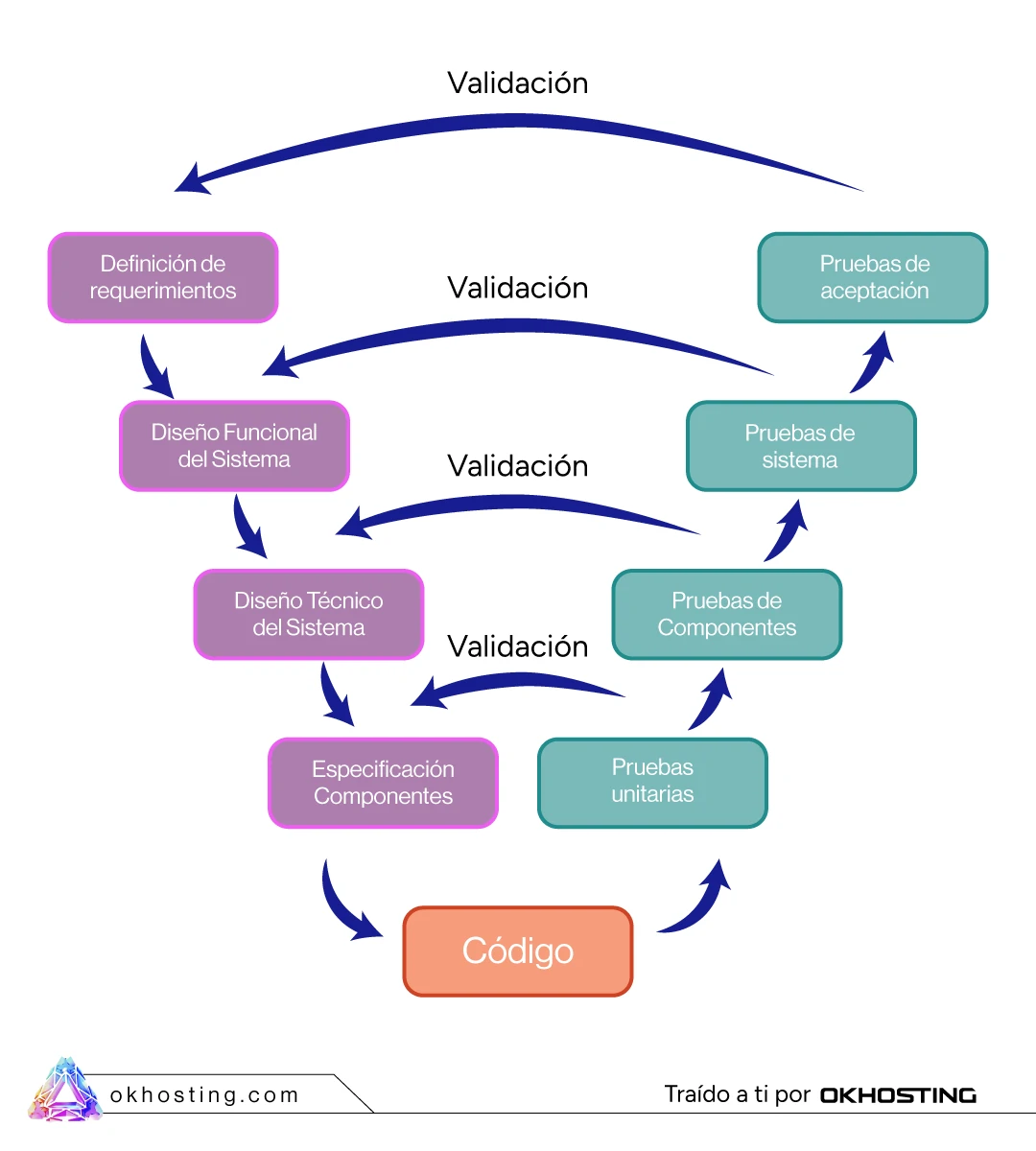 Modelo en V Metodología de Desarrollo de Software