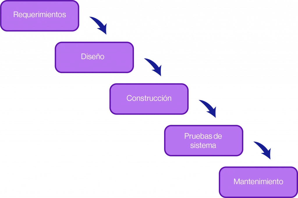 Metodología de Desarrollo de Software Modelo En Cascada Ciclo de Vida del Software